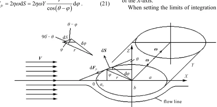 Figure 3friction force is equal to: 