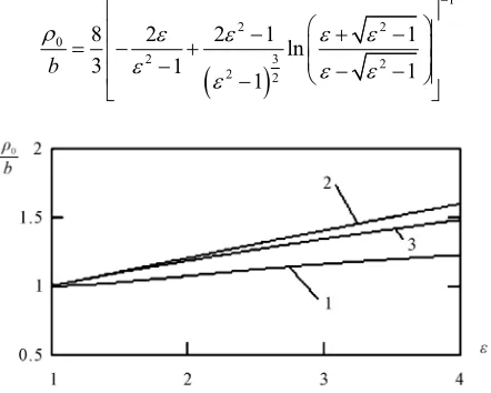 Figure 4. Calculation of relative equivalent radius ellipsoid depending on a degree of its elongation ε