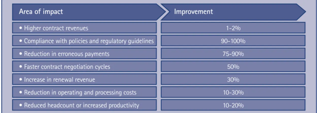 Figure 03 Benefits companies will see when using contract management tools to improve processes.