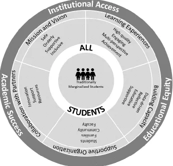 Figure 1. Social Justice Instructional Leadership Framework. This figure illustrates the relationship of the five domains of the social justice leadership framework and highlights the outcomes of institutional access, education equity, and academic success for students  