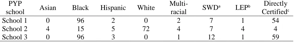 Table 2 PYP School Demographic Information in Percentages 