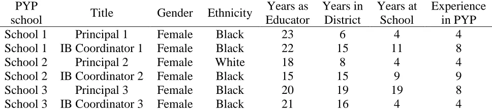 Table 3 Participant Demographic Information 