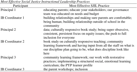 Table 4 Most Effective Social Justice Instructional Leadership Practices 