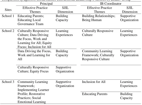 Table 6 Comparison of Effective Social Justice Instructional Leadership Practices by Leader Group 