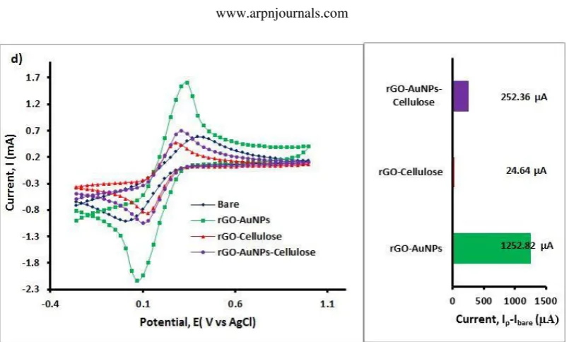Figure-2. Cyclic voltammetry graphs of all composites with respective bar graphs for the difference in anodic peak current from the bare peak current  for (a) 2, (b) 4, (c) 6, and (d) 12 hrs of electrode drying time