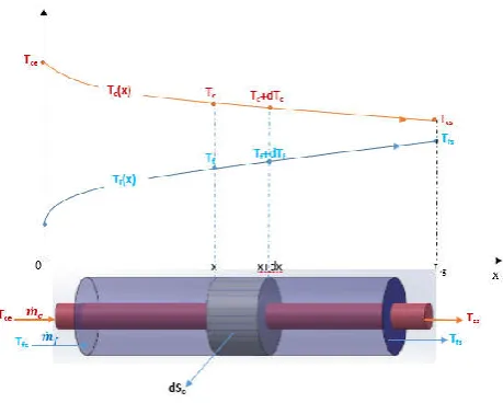Figure 2. Diagram of temperature of the fluids in the exchanger 