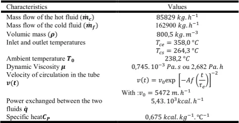 Table 2. Thermo-hydraulic characteristics of the internal fluid  