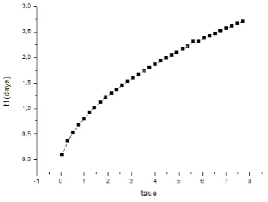 Figure 3b. Evolution of the root �� according to the parameter��