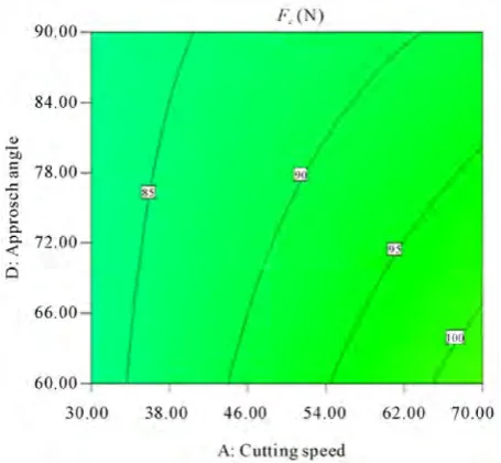 Figure 12. Contour plot of the interaction AD for surface roughness (Ra, µm).  