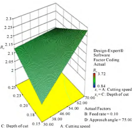 Figure 18. Response plot of the interaction AD for surface roughness (Ra,, µm).  