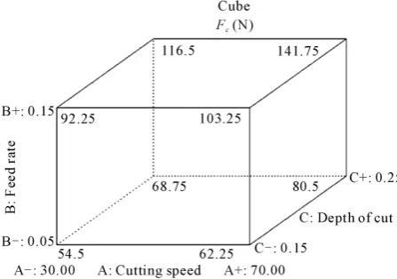 Figure 20. Cube plot of the interaction ABC for surface roughness (Ra, µm).  