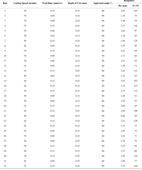 Table 3. Complete Design matrix and experimental results. 