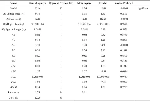 Table 4. Analysis of variance (ANOVA) for surface roughness (Ra, µm). 