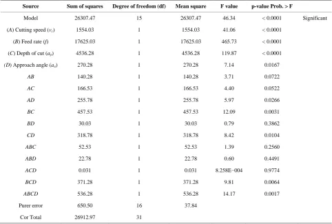 Table 5. Analysis of variance (ANOVA) for tangential force (Fc, N). 