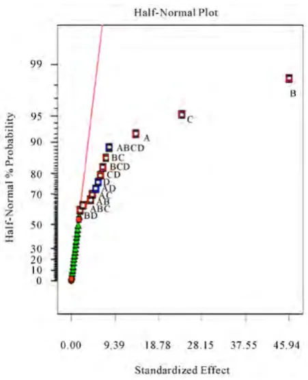Figure 2. Half-normal plot of effects for Tangential force (Fc, N).  
