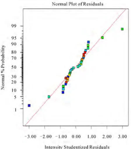 Figure 6. The comparison between measured and predicted value for the surface roughness (Ra, µm)