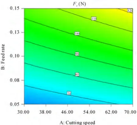 Figure 8. Contour plot of the interaction AB for surface roughness (Ra, µm).  