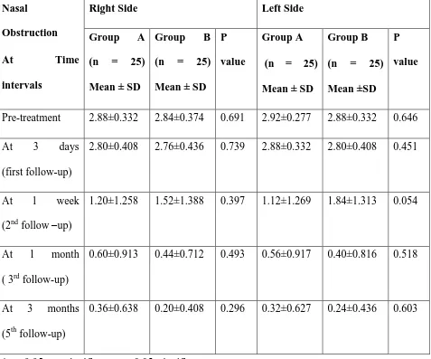 TABLE I:  COMPARISON OF GROUP A WITH GROUP B IN RELIEVING NASAL 