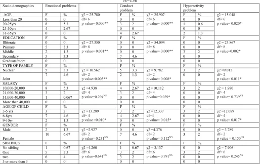 Table 10. Association of peer, pro-social and total difficulty score in children of non working mothers with selected demo-graphics  