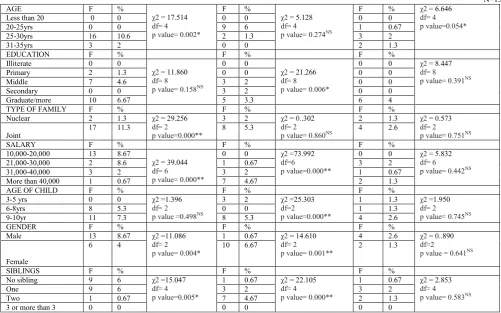 Table 11. Association of emotional, conduct and hyperactivity problems in children of   working mothers with selected demo-graphics   