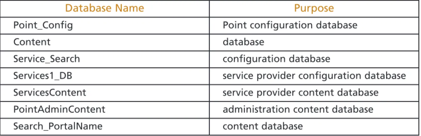Table 1. Databases created to support a typical SharePoint implementation.