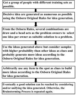 Fig 2. The Brainstorming Process 