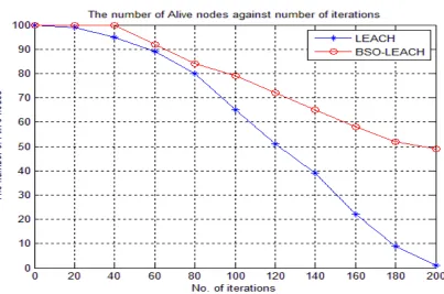 Fig 5: Data packets received at BS against number of iterations 