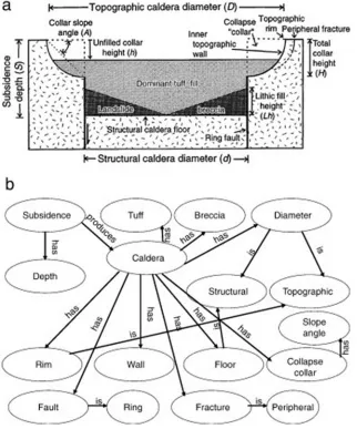 Figure 2-3: (a): Conceptual drawing of a caldera setting; (b): semantic graphic network of the same setting (from Pshenichny, 2014)