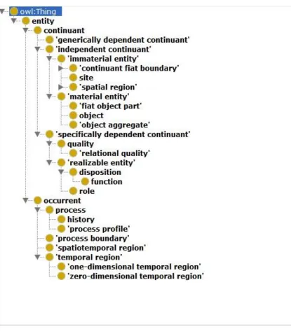 Figure 2-4: Class hierarchy of Basic Formal Ontology (BFO). 