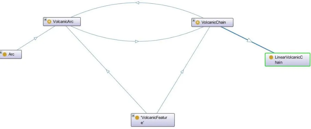 Figure 3-2: Screenshot of   OWL equivalence classes, visualized here as a pair of circular blue lines, which represent object properties, as well as the small golden equal symbol next to the term 