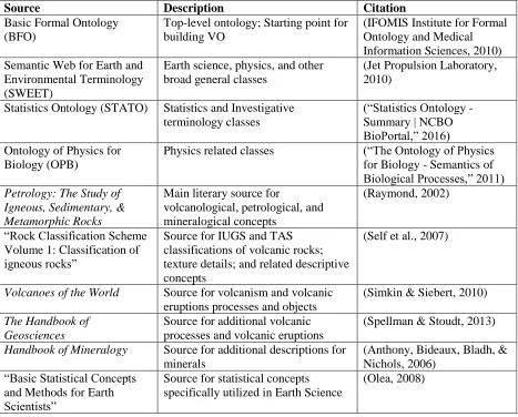 Table 4-1: List of ontologies and other resources utilized for developing classes for Volcanism Ontology (VO)