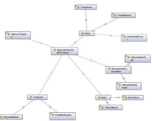 Figure 4-3:Classes related to the specifically dependent ‘class. Solid blue lines indicate object property, while dashed yellow line represents IgneousCompositionProperty’ isA object property