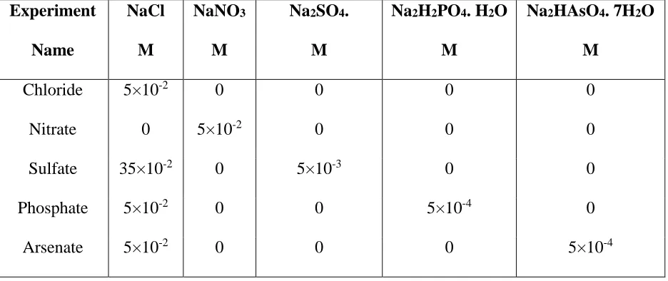Table 2.1. Experimental conditions for the adsorption experiments.  