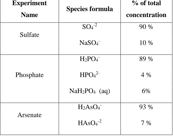 Table 2.2. The speciation of the oxyanions under the experimental conditions.  