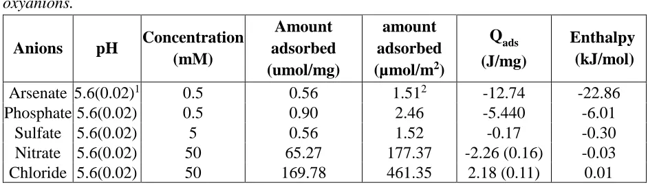 Table 2.3. Summary of the heat of exchange values corresponding to the adsorption of 