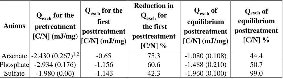 Table 2.4. The heat of exchange for the representative pretreatment [C/N], the first posttreatment [C/N] and the equilibrium posttreatment