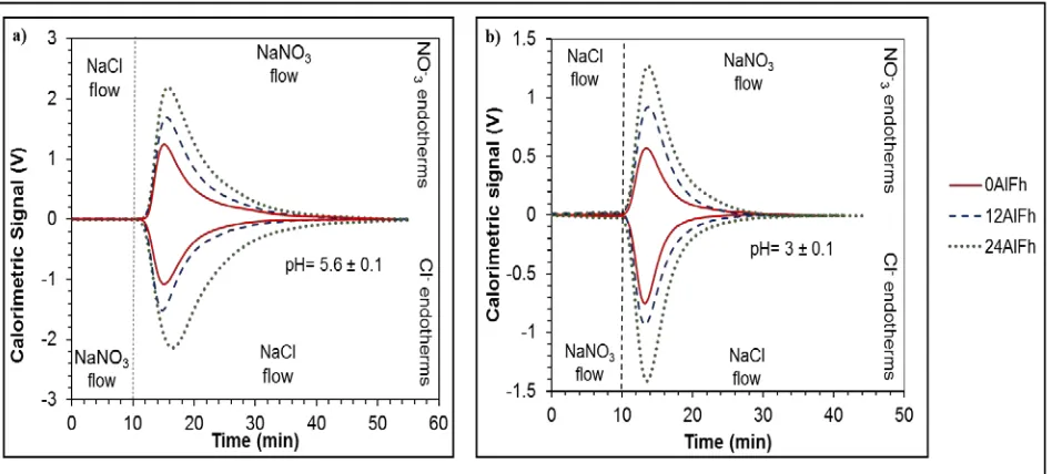 Table 3.1. A summary of the physical and chemical properties of the samples  Surface 