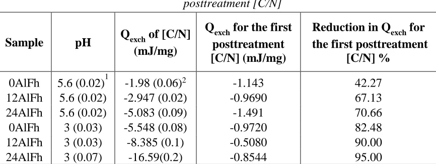 Table 3.2. The heat of exchange for the representative pretreatment [C/N], the first 