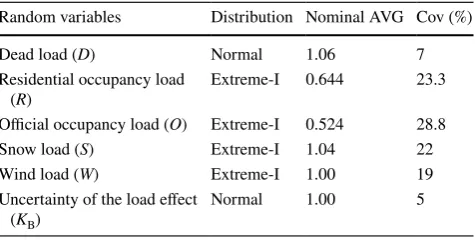 Table 2  Resistance random variables parameters [17]