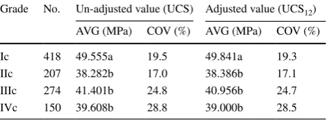 Table 4  Statistical parameters of compression strength for different grades