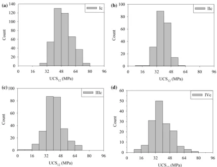 Table 5  Characteristic values and fitting results of  UCS of 