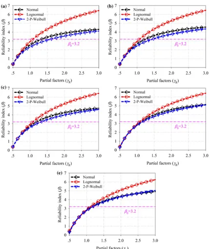 Fig. 6  The β-γR relation of grade Ic dimensional lumber under the load combination D + R and the load ratio ρ = 1.0 with different type distributions and different fitting data points: a 100% test data points; 