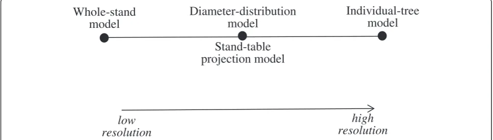 Figure 1 Relative position of different types of growth and yield models in terms of the resolutions of the outputs.