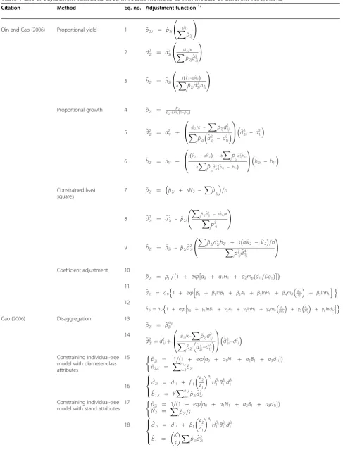 Table 1 List of adjustment functions used in recent methods to link models of different resolutions