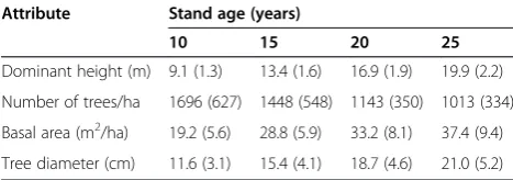 Table 2 Means (and standard deviations) of stand andtree attributes, by age