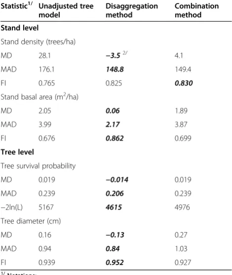 Table 3 Stand-level and tree-level evaluation statistics forthree methods