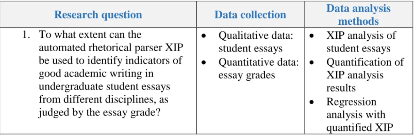 Table 4.1 Data collection and analysis methods used for each research question 