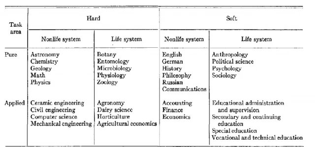 Table 2.2 Disciplinary Groupings based on Biglan's Dimensions  Source: (Biglan, 1973b, p.207 –Table 2) 