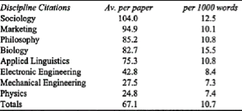 Figure 2.2 Number of citations by discipline within 80 research articles  Source: Hyland &amp; Bondi