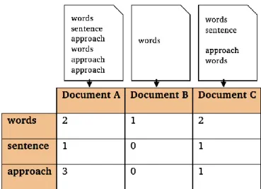 Figure 3.1 Bag of words approach 